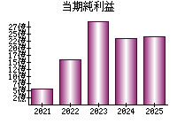 当期純利益
