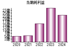 当期純利益
