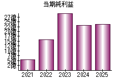 当期純利益