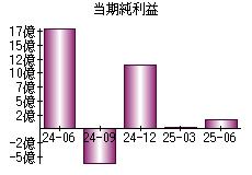 当期純利益