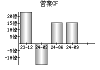 営業活動によるキャッシュフロー