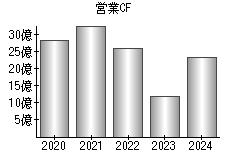 営業活動によるキャッシュフロー