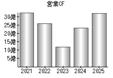 営業活動によるキャッシュフロー