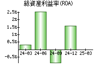 総資産利益率(ROA)