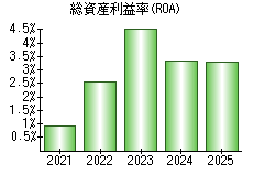 総資産利益率(ROA)