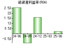 総資産利益率(ROA)