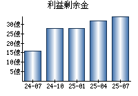 利益剰余金
