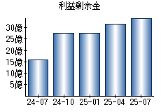 利益剰余金