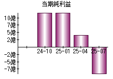 当期純利益