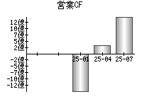 営業活動によるキャッシュフロー