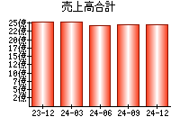 売上高合計
