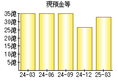 現預金等
