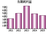 当期純利益