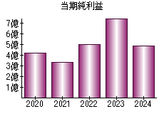 当期純利益