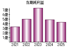 当期純利益