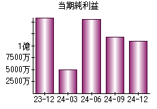 当期純利益