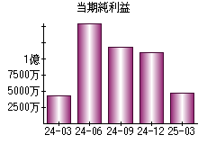 当期純利益