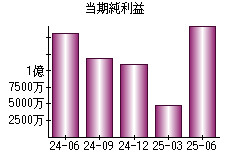 当期純利益