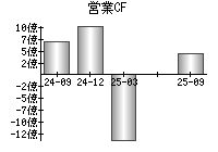 営業活動によるキャッシュフロー