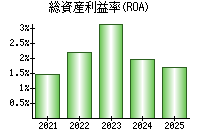 総資産利益率(ROA)