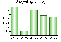 総資産利益率(ROA)