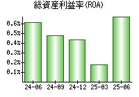 総資産利益率(ROA)