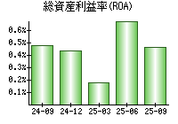 総資産利益率(ROA)