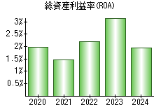 総資産利益率(ROA)
