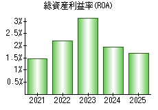 総資産利益率(ROA)