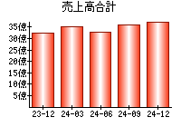 売上高合計