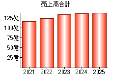 売上高合計