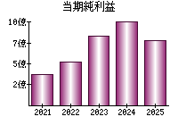 当期純利益