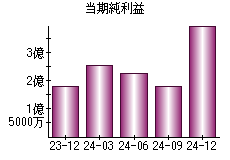 当期純利益