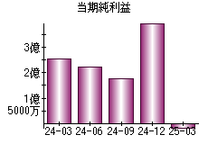 当期純利益