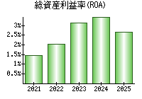 総資産利益率(ROA)