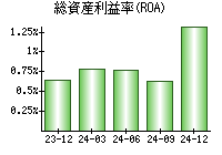 総資産利益率(ROA)