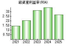 総資産利益率(ROA)
