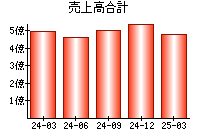 売上高合計