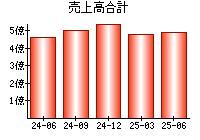 売上高合計