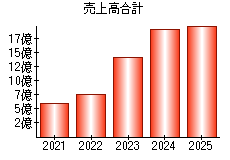 売上高合計