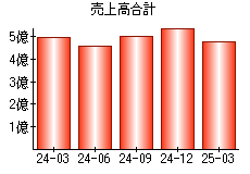 売上高合計