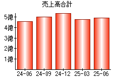 売上高合計