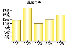 現預金等