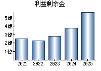 利益剰余金
