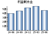 利益剰余金