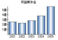 利益剰余金