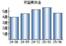 利益剰余金