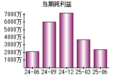 当期純利益