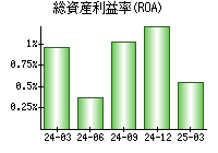 総資産利益率(ROA)