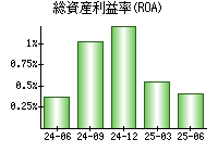 総資産利益率(ROA)